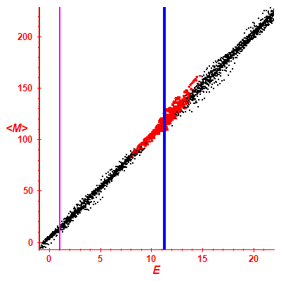 Peres lattice <M>